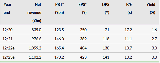 Valuations