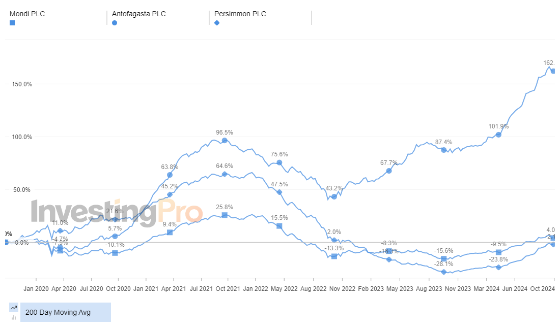 InvestingPro Top Losers 200 Day Moving Average