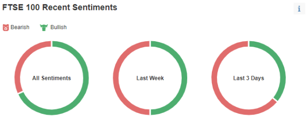 FTSE 100 Recent Sentiments