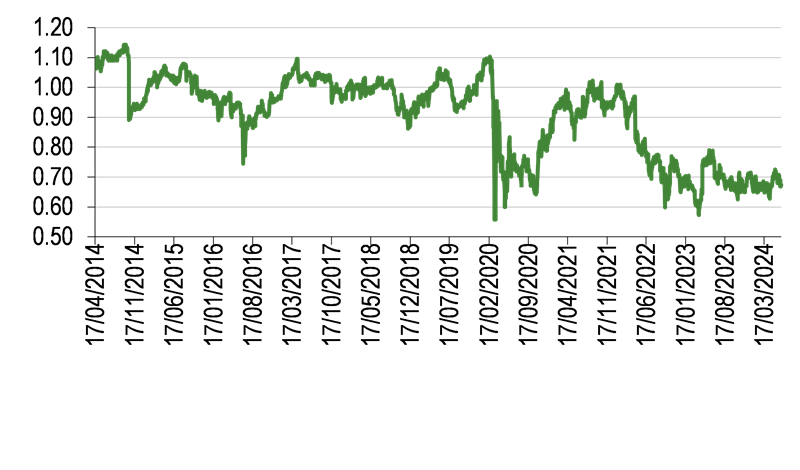 10-year price to NAV history