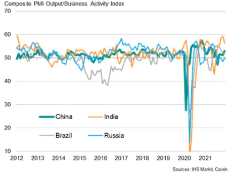 Output In The Major Emerging Markets