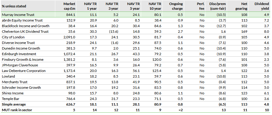 UK Equity Income Peer Group