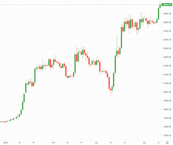 Bitcoin smashes 30k, dominance hits two-year high