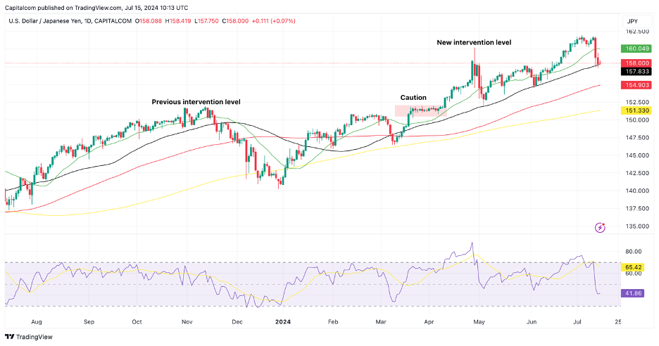 USD/JPY daily chart