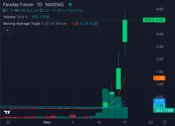 Decoding The FFIE Surge: Inside Faraday Future's Nasdaq Rally