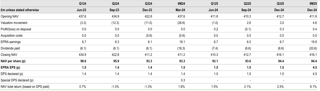 Quarterly NAV Progression