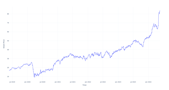 $1000 Invested In This Stock 5 Years Ago Would Be Worth $4,900 Today