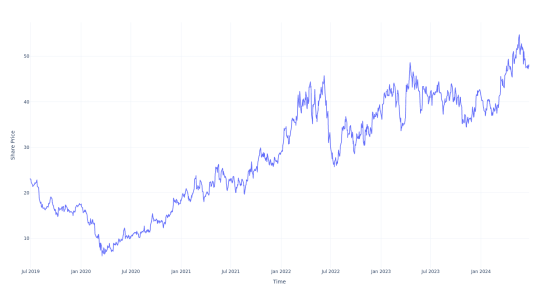 $1000 Invested In This Stock 5 Years Ago Would Be Worth $2,100 Today