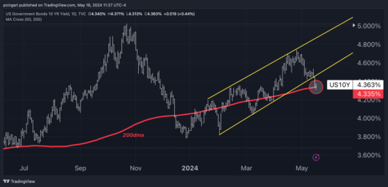 Disinflation Hopes Reshape Treasury Yields' Major Trend: 5 Bond ETFs Poised To Rally On Fed Rate Cuts