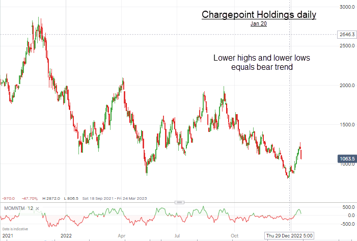 Chargepoint Holdings Daily Chart
