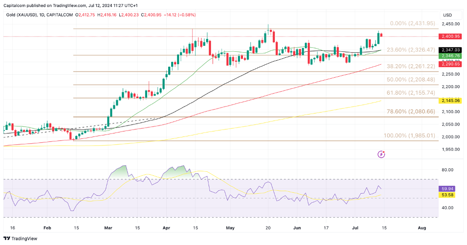 XAUUSD Daily Chart