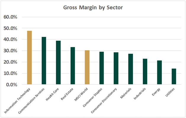 MSCI World Sector Gross Margins