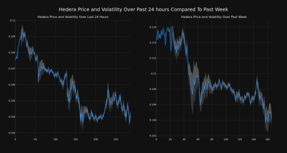 Cryptocurrency Hedera Down More Than 3% Within 24 hours