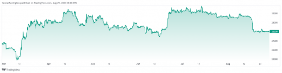 Bitcoin can’t find support among retail investors