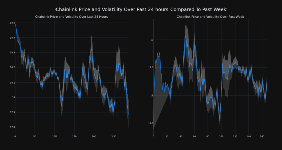 Chainlink Decreases More Than 3% Within 24 hours