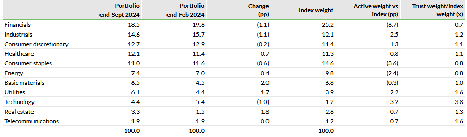 Portfolio Sector Exposure vs Benchmark