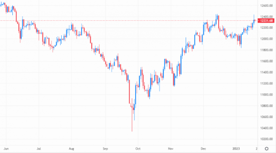 GBP sent lower against USD after approaching eight-month highs