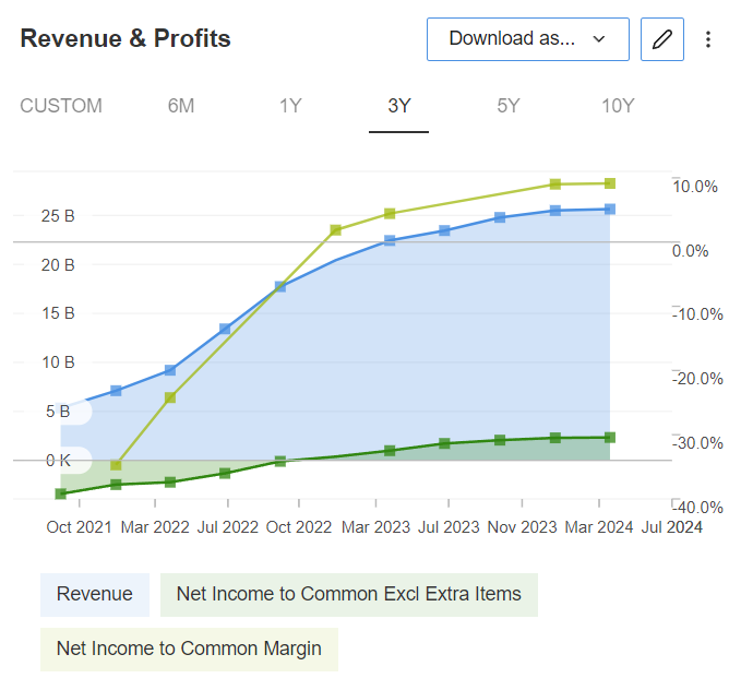 Revenue & Profits, InvestingPro