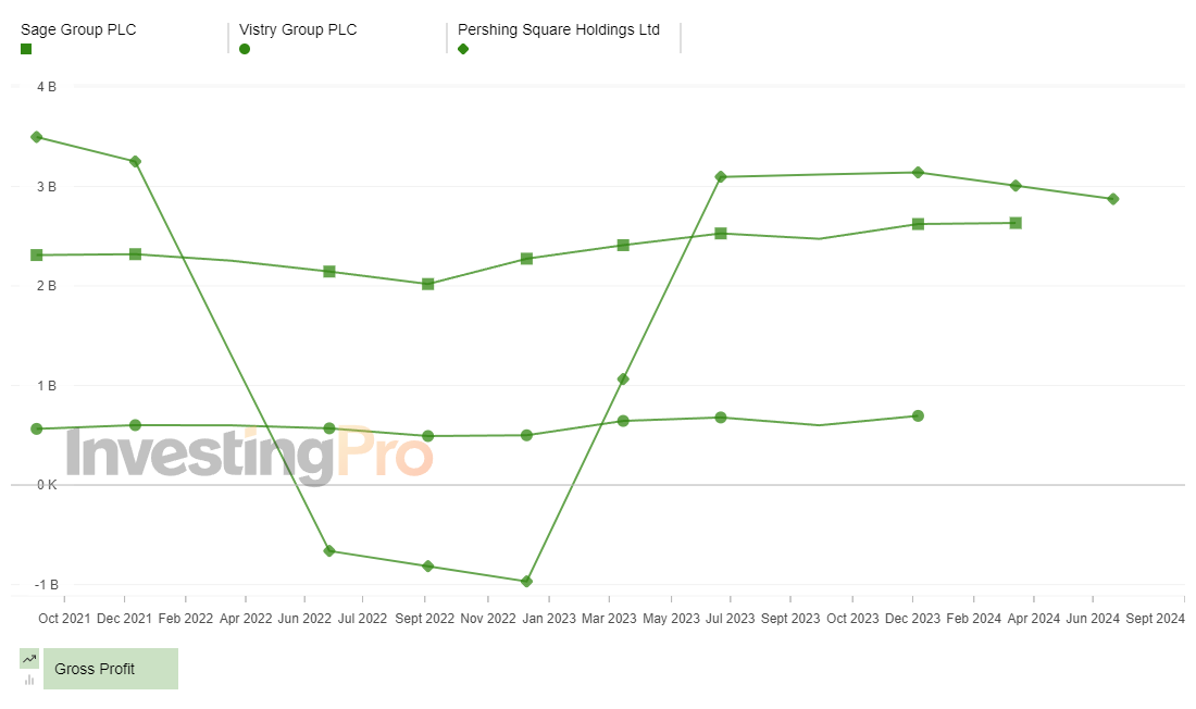 InvestingPro Top Gainers Gross Profit History