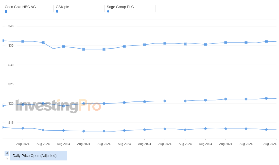 InvestingPro Top Gainers Price History