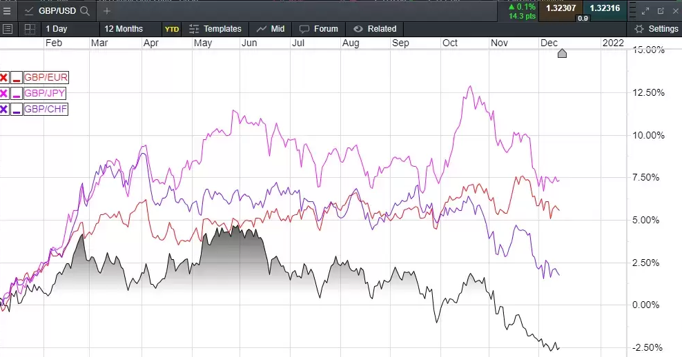 GBP/USD Price Chart