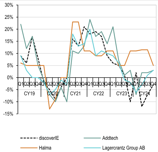 Organic Revenue Growth