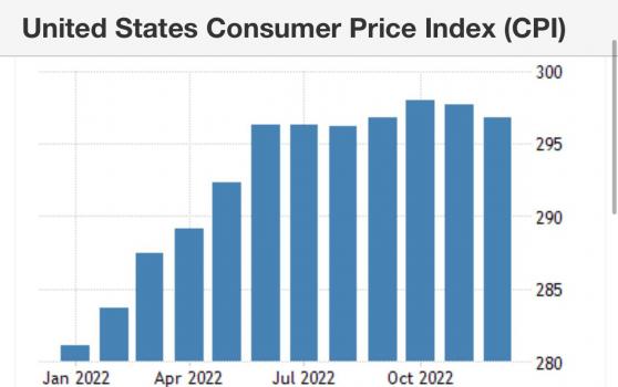 6th Consecutive Month Of Lower Inflation But Still High