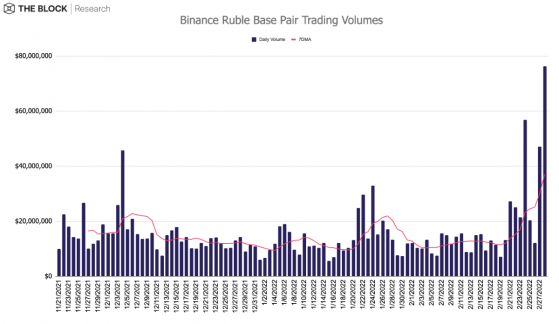 Bitcoin Seen As A Safe Haven But Rally Fades