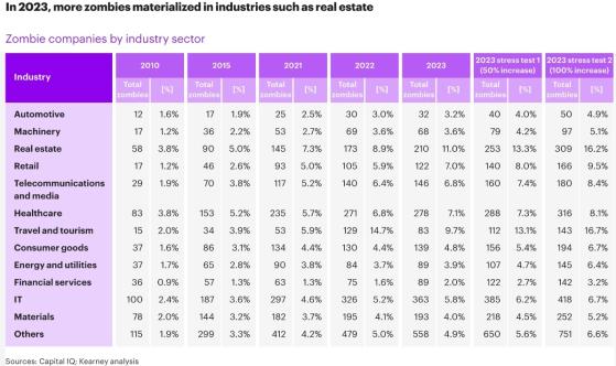 Zombie company numbers accelerate to 'invasion' levels due to higher interest rates