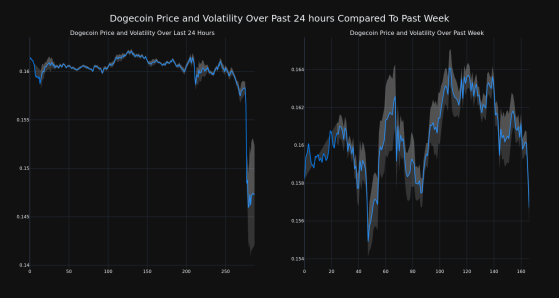 Dogecoin Decreases More Than 8% Within 24 hours