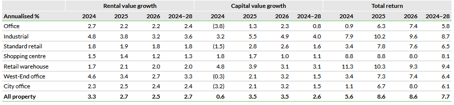 2024 forecasts