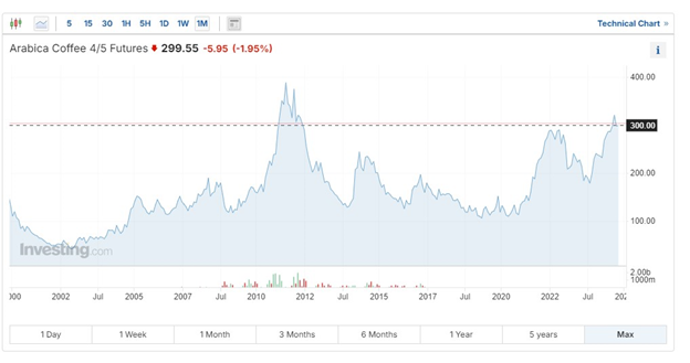 Arabica Coffee Futures Price Chart