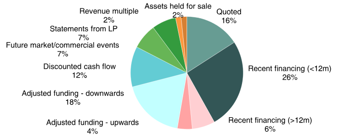 Portfolio By Valuation Method