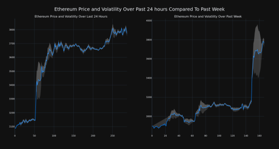 Ethereum's Price Increased More Than 22% Within 24 hours