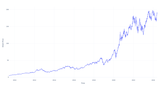 $1000 Invested In Apple 15 Years Ago Would Be Worth This Much Today