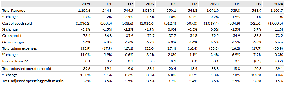 FY24 results summary