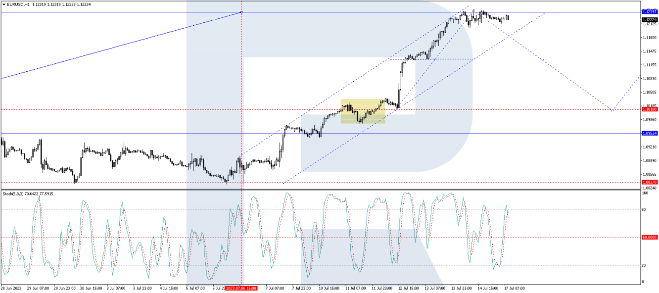 EUR/USD forecast