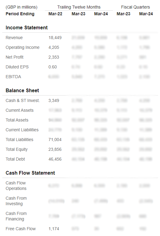 National Grid Historical Financials, InvestingPro