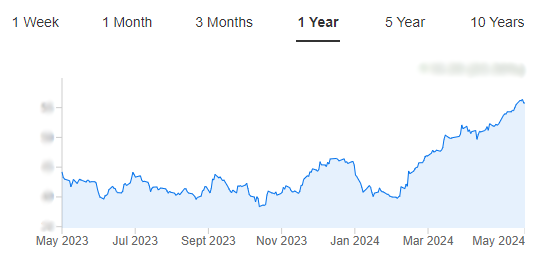 Year to Date Price, InvestingPro