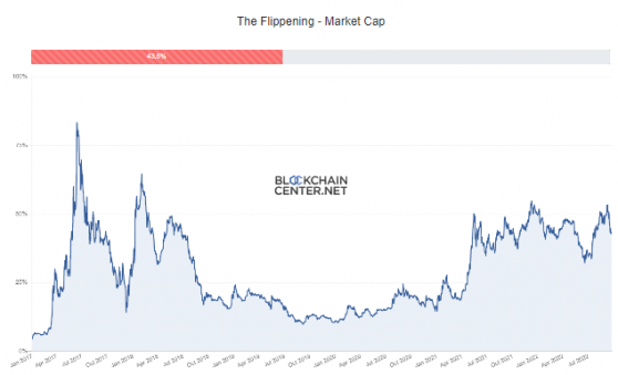 Bruised Ethereum faces further downside, though long-term outlook rosier