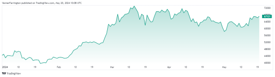 Bitcoin dominance surges as crypto markets show signs of consolidation