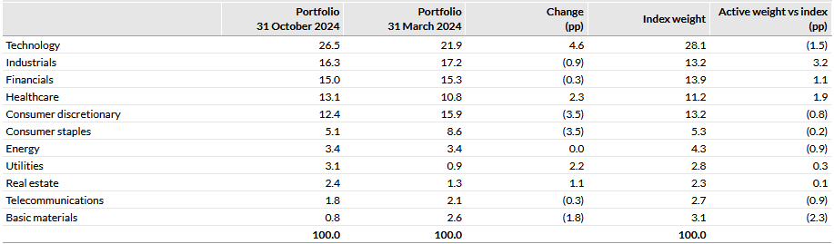 Portfolio Sector Exposure