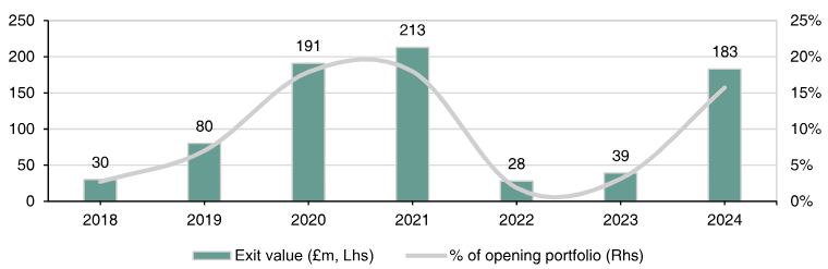 IP Group’s Exit Activity Soared In FY24