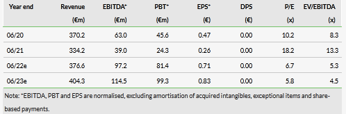 EPS Estimates