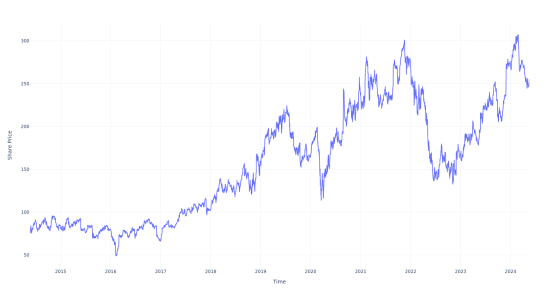 If You Invested $100 In This Stock 10 Years Ago, You Would Have $300 Today
