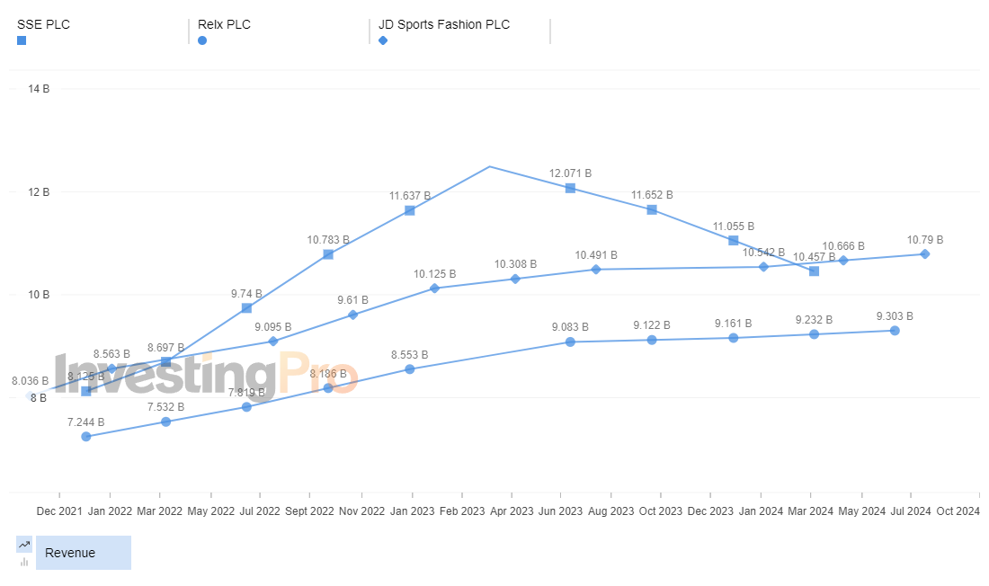 InvestingPro Top Losers Revenue History