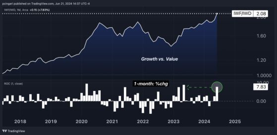 Growth Stocks Leave Value Stocks In The Dust: 4 Reasons For Biggest Monthly Lead In Over A Year