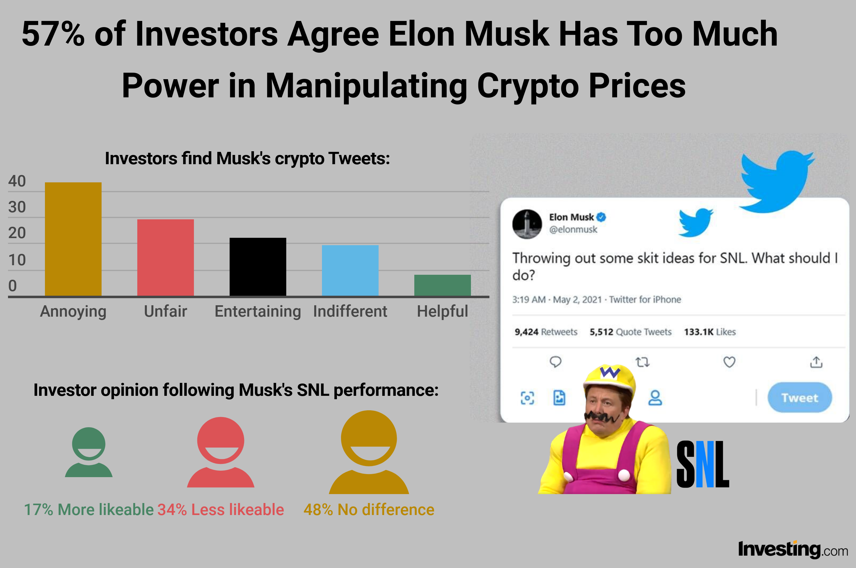 Musk has too much power in crypto market