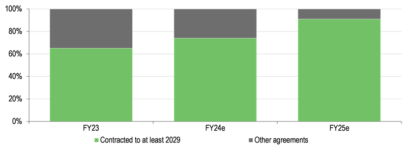 Contracted revenues in FY23