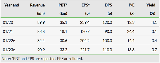 EPS Estimates